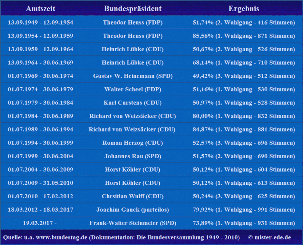 Wahlarchiv Die deutschen Bundespräsidenten seit 1949 misterede.de